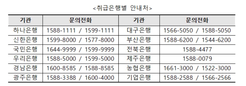 <취급은행별 안내처>