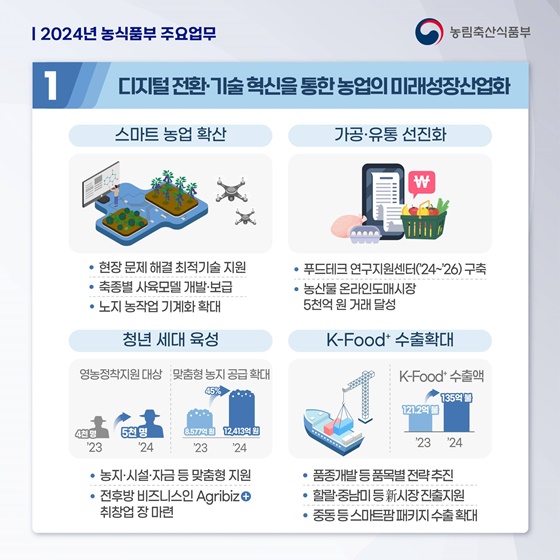 2024년 농림축산식품부 주요업무 추진계획