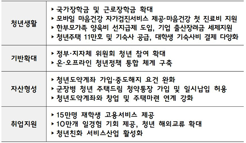 청년정책 추진계획 (자세한 내용은 본문에 설명 있음)