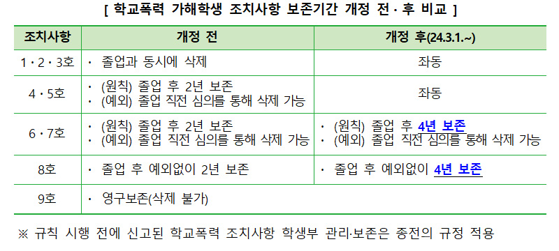 학교폭력 가해 학생 조치사항 보존 기간 개정 전·후 비교. (표=교육부)