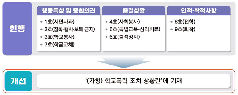 학교폭력 조치사항 기재 일원화. (자료=교육부)