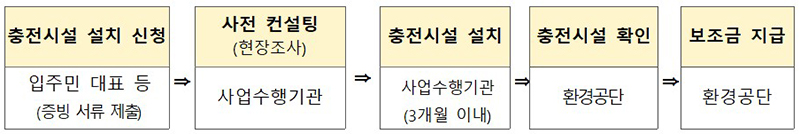 공용 완속충전시설 설치 신청 및 보조금 지급 절차 (자세한 내용은 본문에 설명 있음)