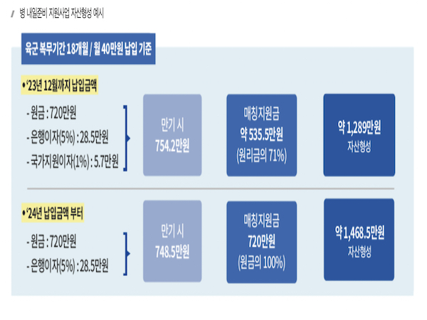 대한민국 국방부 홈페이지의 국방정책 > 장병복지증진 > 병사 복지지원 페이지에서 확인할 수 있는 장병내일적금의 혜택. 병 내일준비 지원사업 자산형성 예시를 볼 수 있다.