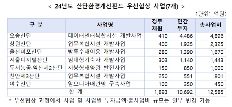 24년도 산단환경개선펀드 우선협상 사업(7개)
