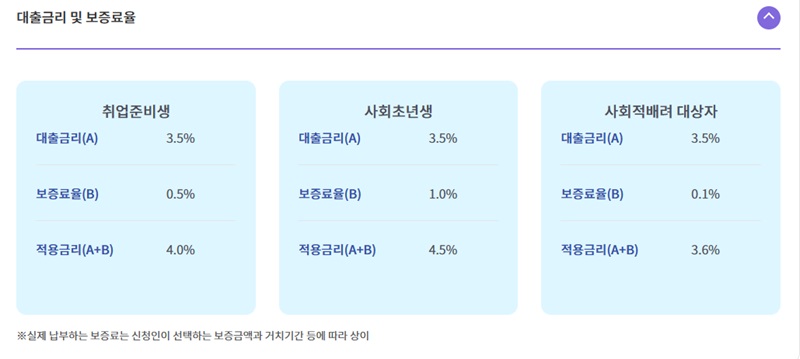 햇살론유스 대출금리 및 보증료율. (사진=서민금융진흥원)