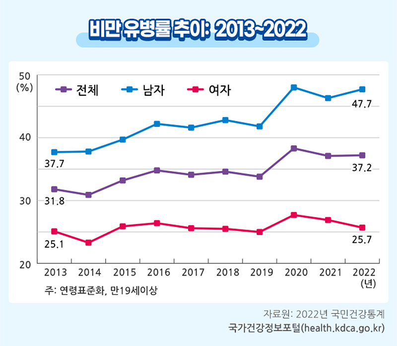 비만 유병률 추이 : 2013~2022