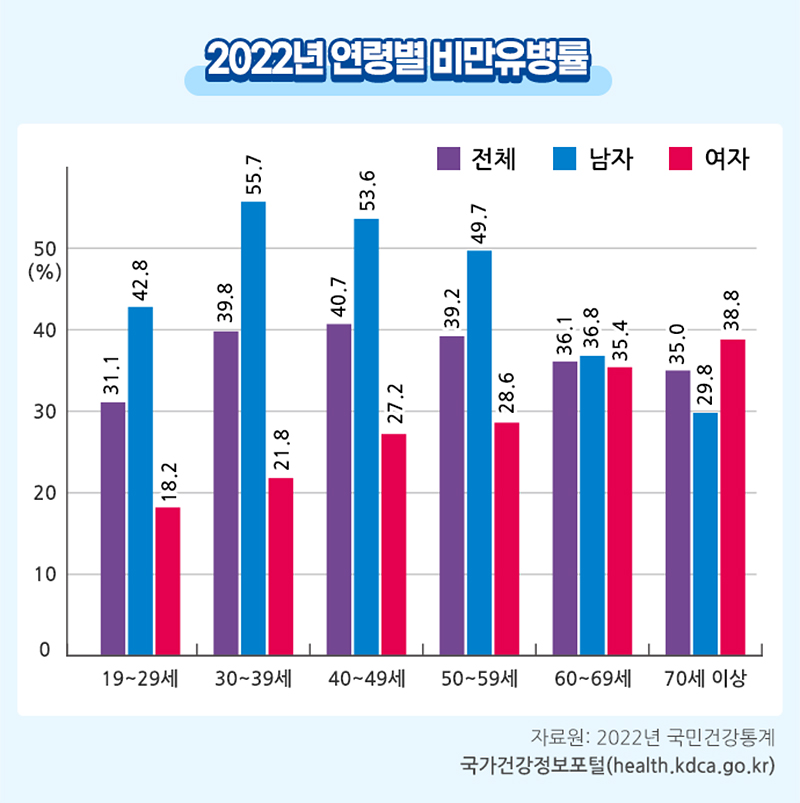 2022년 연령별 비만유병률