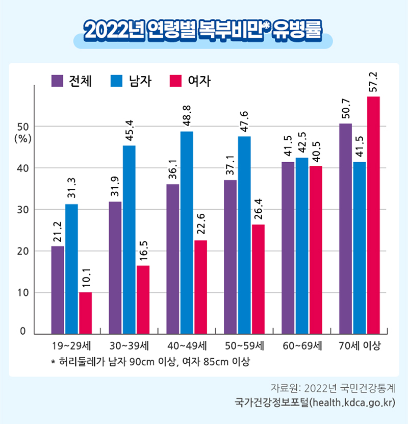 2022년 연령별 복부비만 유병률