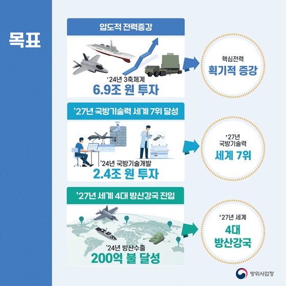 2024 방위사업청 주요 정책 추진계획