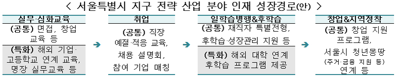 서울특별시 지구 전략 산업 분야 인재 성장경로(안).