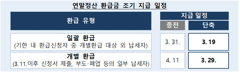 연말정산 환급금 조기 지급 일정.