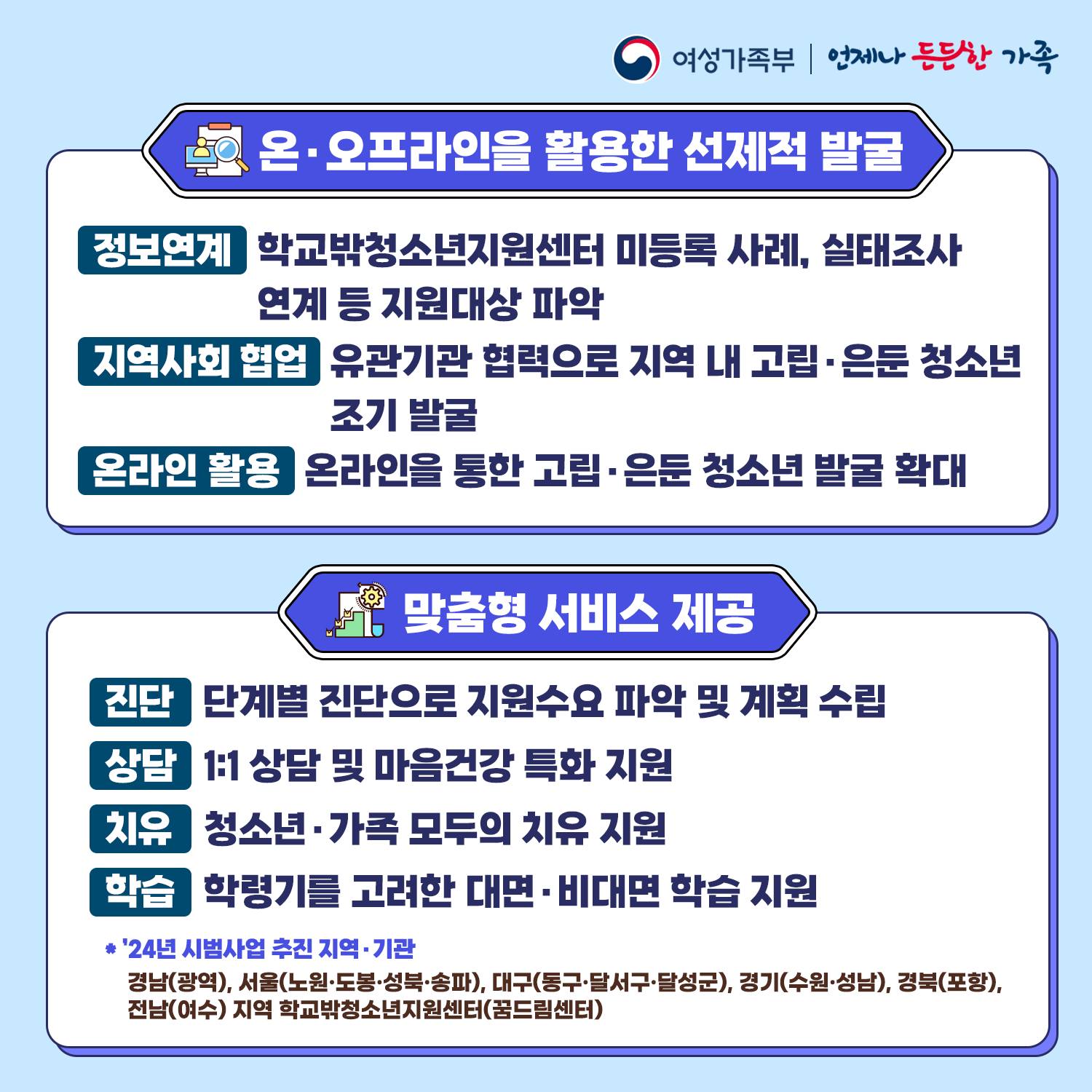 고립·은둔 청소년의 건강한 일상 회복을 지원합니다