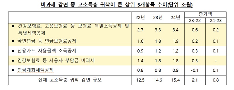 비과세 감면 중 고소득층 귀착이 큰 상위 5개항목 추이(단위 조원)