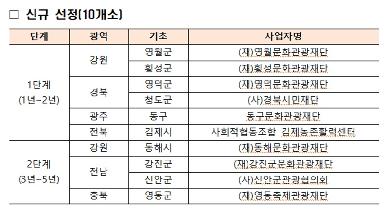 2024년 지역관광추진조직(DMO) 선정 결과