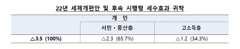 22년 세제개편안 및 후속 시행령 세수효과 귀착