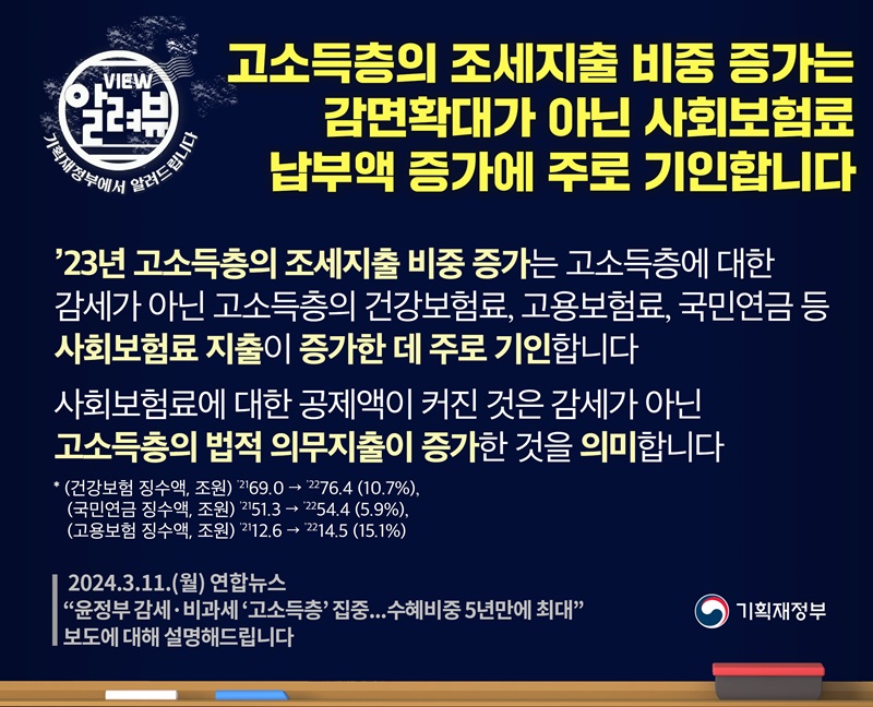 기재부 “고소득층의 조세지출 비중 증가, 사회보험료 납부액 증가에 기인”
