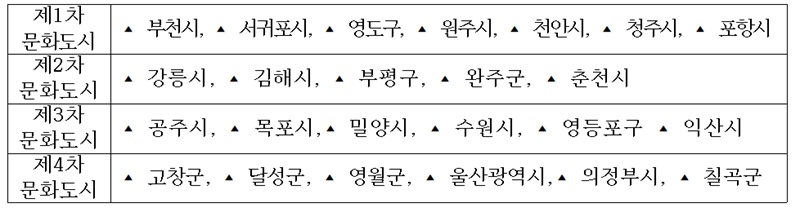 제1~4차 문화도시 지정 현황