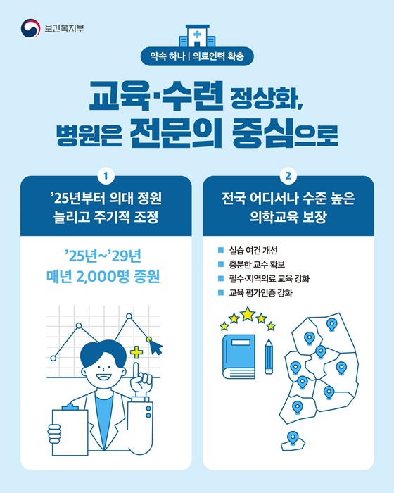 [약속 하나_의료인력 확충] 교육？수련 정상화, 병원은 전문의 중심으로