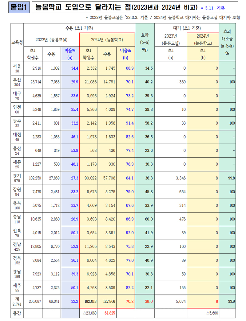 늘봄학교 도입으로 달라지는 점(2023년과 2024년 비교) * 3.11. 기준.