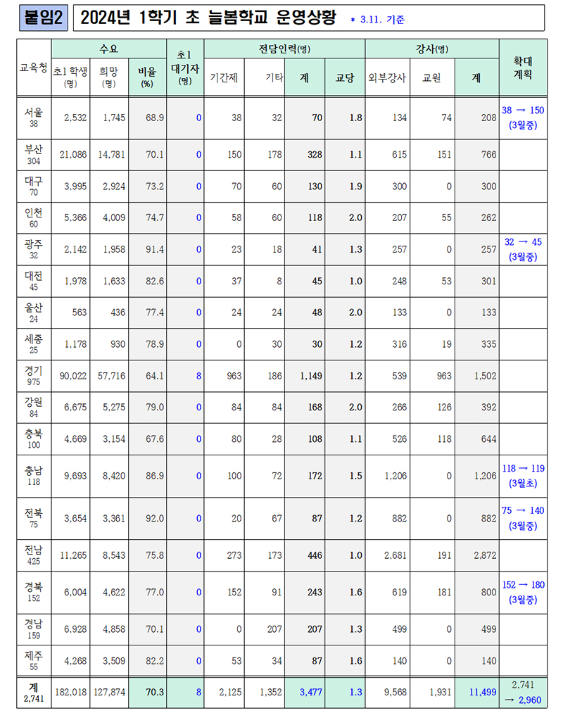 2024년 1학기 초 늘봄학교 운영상황  * 3.11. 기준.