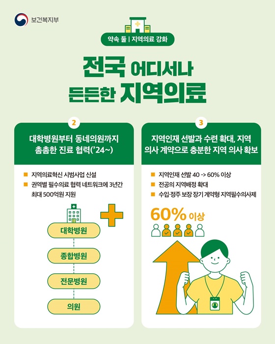 [지역의료 강화] 전국 어디서나 든든한 지역 의료