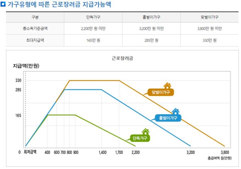 가구 유형에 따른 근로장려금 지급 가능액.(출처=국세청 홈페이지)