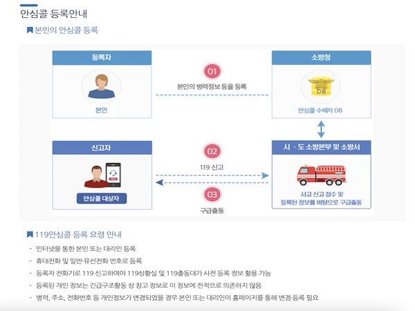 안심콜 서비스의 등록안내와 관련된 내용. 본인이 직접 등록할 수도 있지만, 가족이나 보호자가 등록할 수도 있었다.