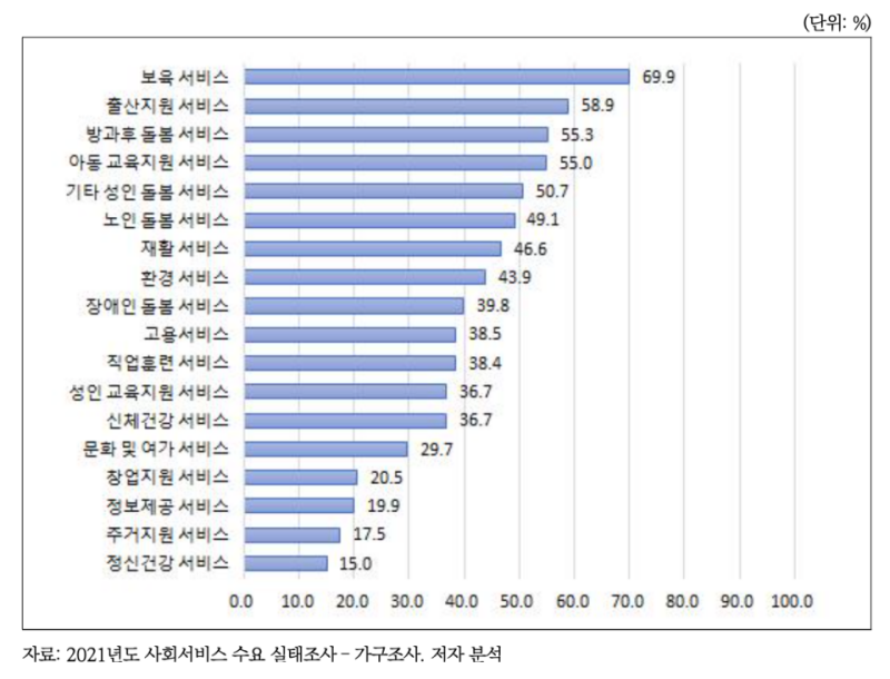 사회서비스 영역별 필요 대비 이용률.