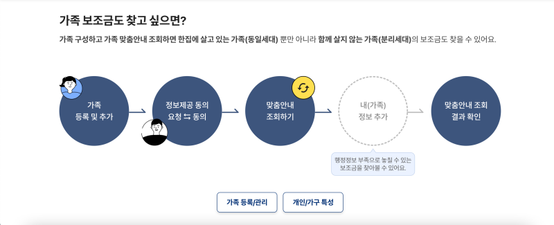 가족의 정보제공 동의를 받으면, 가족 맞춤 혜택을 조회할 수 있다.