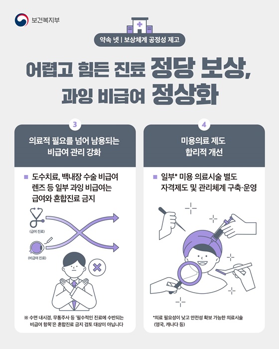 어렵고 힘든 진료 정당 보상, 과잉 비급여 정상화