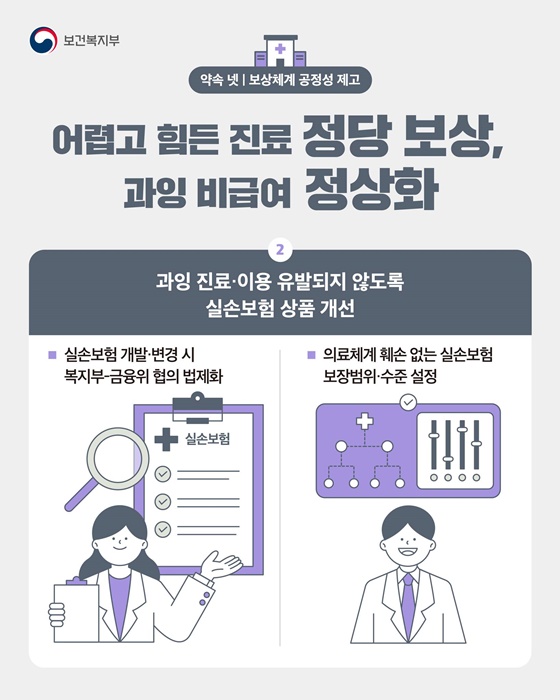 어렵고 힘든 진료 정당 보상, 과잉 비급여 정상화