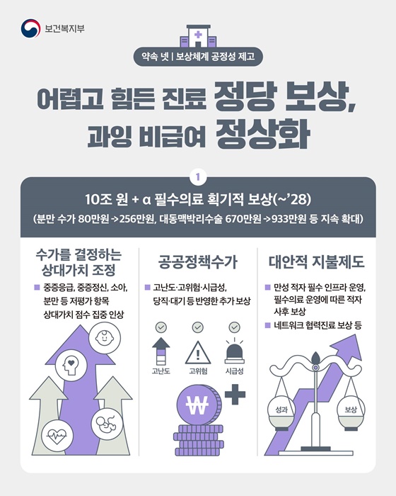 어렵고 힘든 진료 정당 보상, 과잉 비급여 정상화