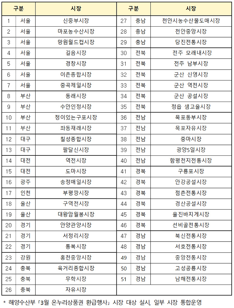 현장 환급행사 참여 전통시장 51곳. (표=농림축산식품부)