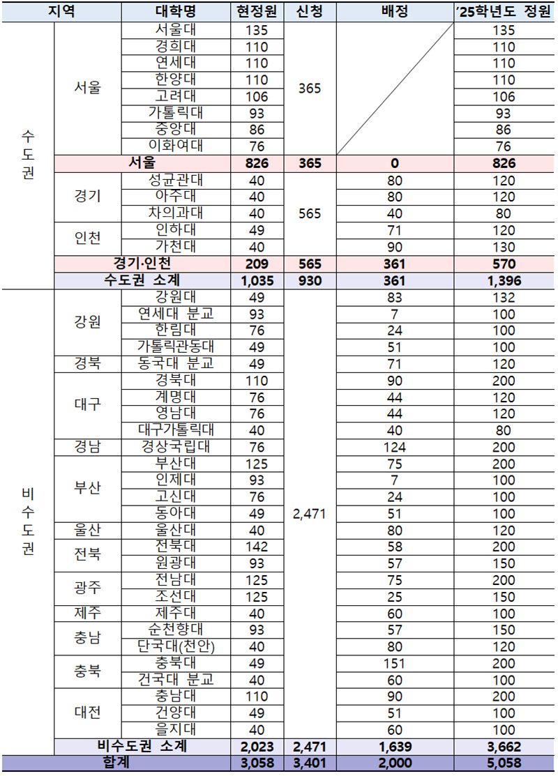 2025학년도 의과대학 학생정원 배정 결과. (표=교육부)