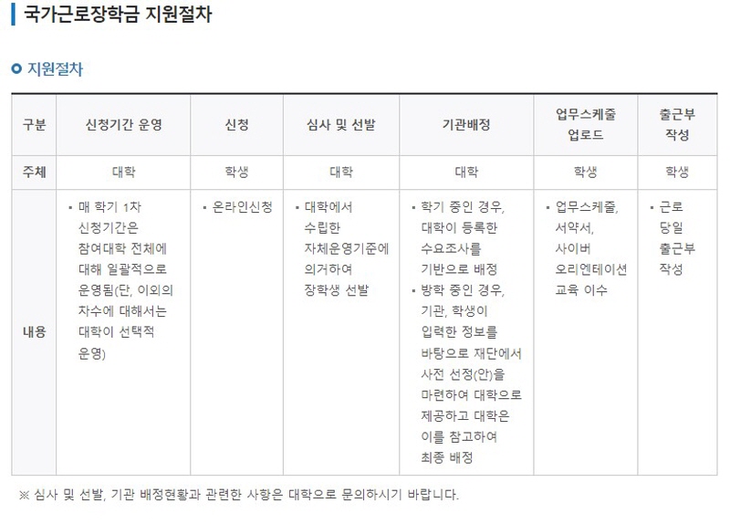 국가근로장학생 지원 절차.(이하 사진=한국장학재단)