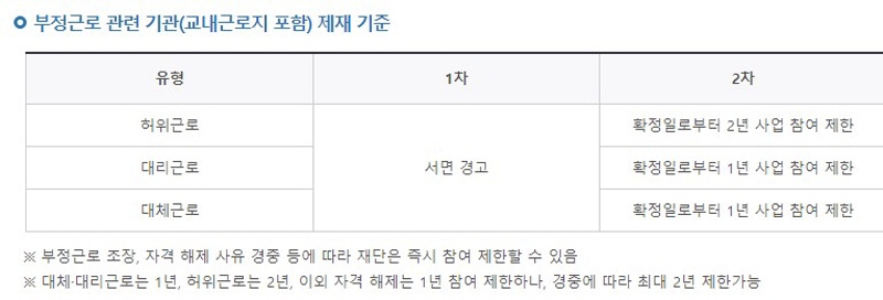 허위/부정 근로시 제재기준 사진