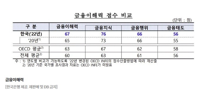 2023 OECD/INFE 금융이해력 조사 결과 (출처=한국은행 자료)