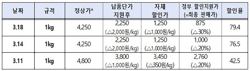 하나로마트 양재점 대파 가격 정책 효과 반영 구조(단위 : 원, % / 정상가는 유통업체별 도매가격 등 납품 시세에 따라 변동)