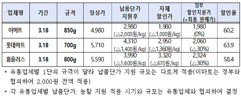 대형유통업체 대파 가격 현황(단위 : 원, %)