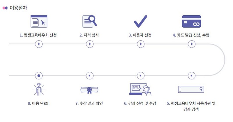 평생교육바우처 이용 절차.(출처=평생교육바우처 누리집)