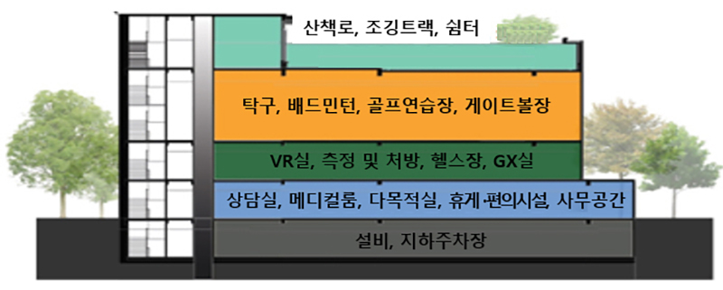 시니어친화형 국민체육센터 모델 예시    (자세한 내용은 본문에 설명 있음)