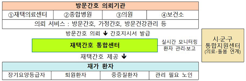 재택간호 통합센터 연계 모형(안) (자세한 내용은 본문에 설명 있음)