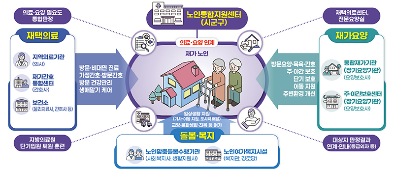 어르신 통합지원 서비스 신청·제공·연계(안)    (자세한 내용은 본문에 설명 있음)