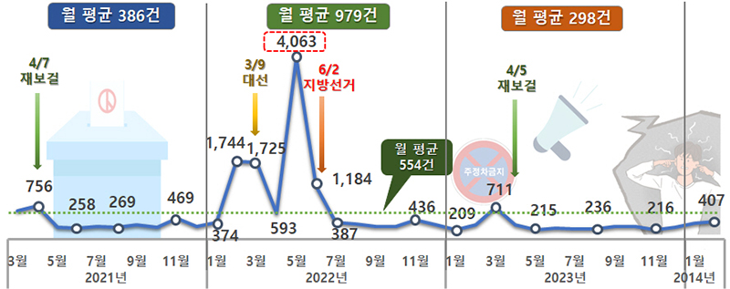 최근 3년간(2021.3.~2024.2.) 월별 민원 추이  (자세한 내용은 본문에 설명 있음)