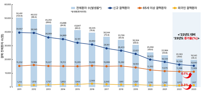 2011~2023년 결핵 전체환자 발생 추이 (자세한 내용은 본문에 포함)