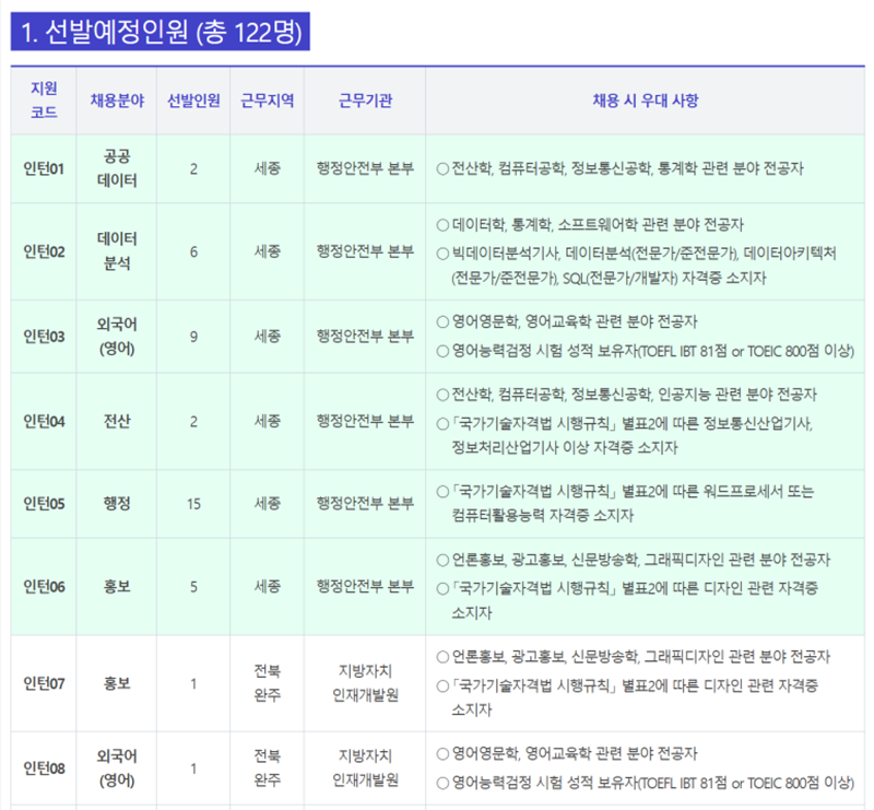 담당 업무에 따라 다양하게 인턴 배치 부서가 나뉘어지는 것을 확인할 수 있다. (출처: 행정안전부)