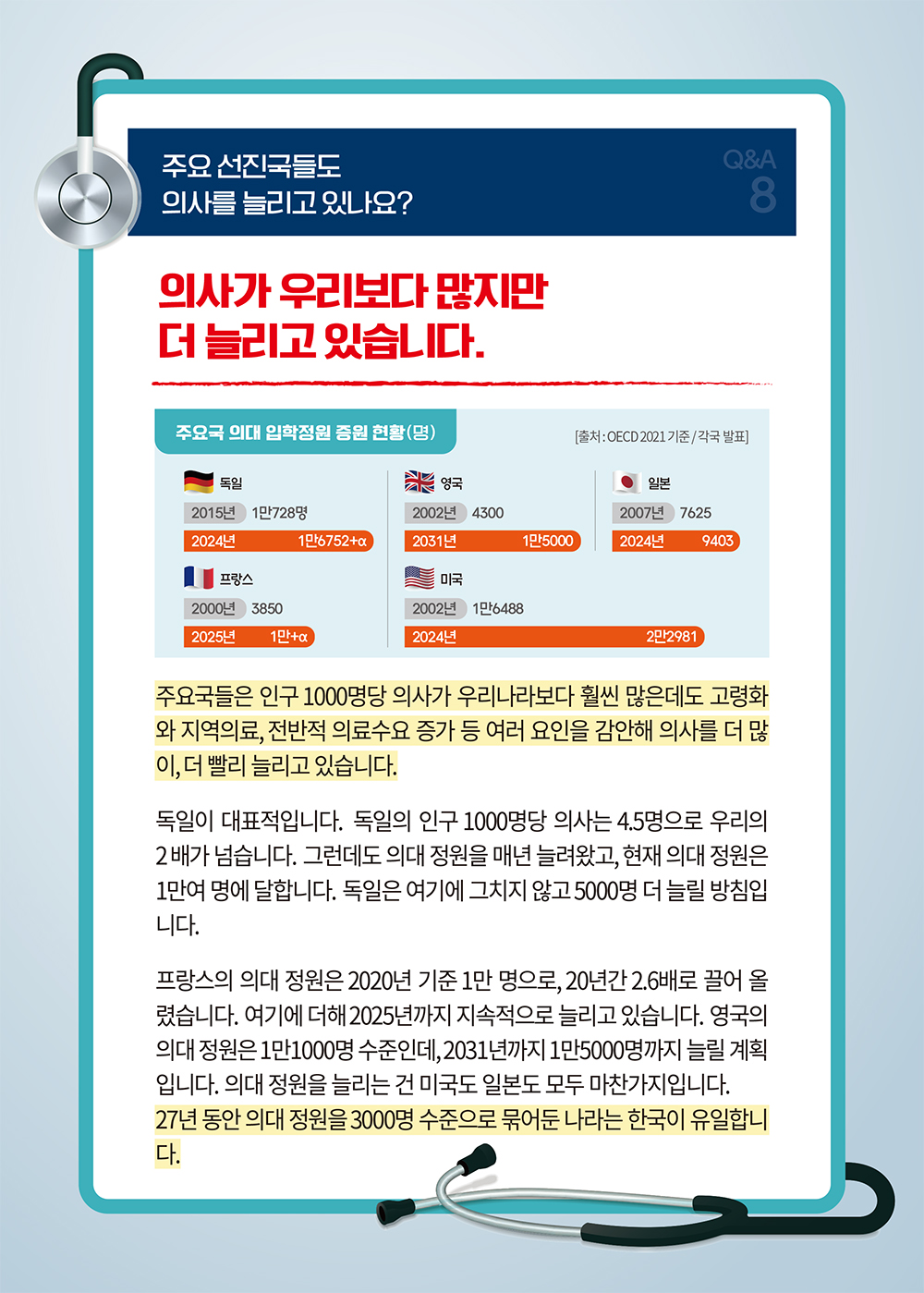 [의료개혁 Q&A] 주요 선진국들도 의사를 늘리고 있나요? - ⑧ 하단내용 참조