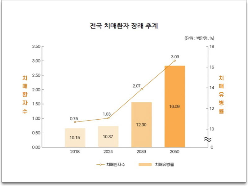 국내 치매 환자 통계