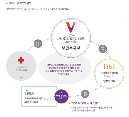 1365 자원봉사포털과 사회복지봉사인증관리 연계과정
