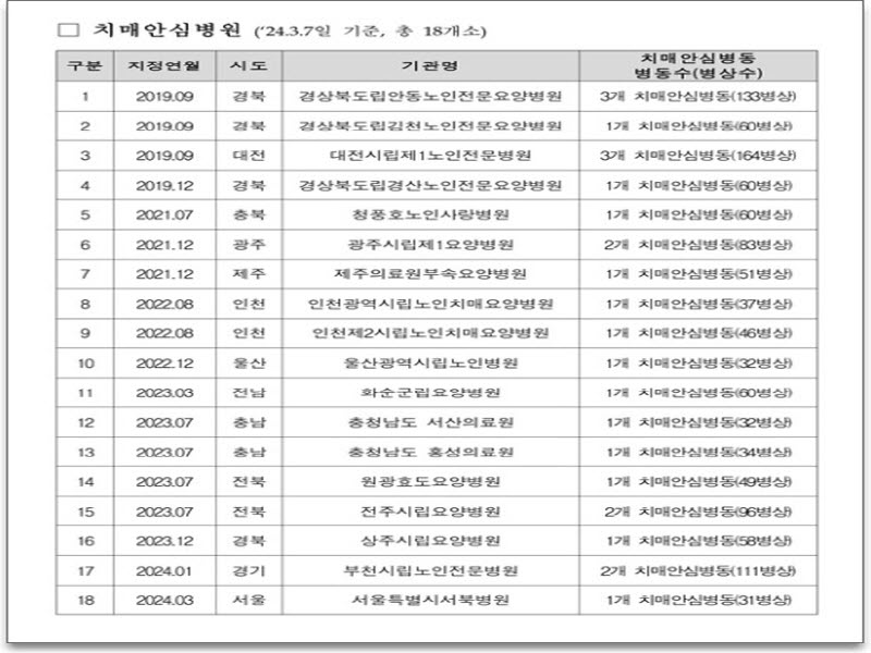 24년 3월  치매 안심 병원 현황